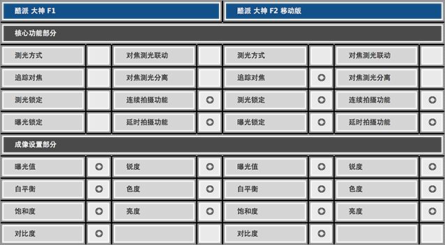 全面升级？ 酷派大神 F1、F2对比评测 