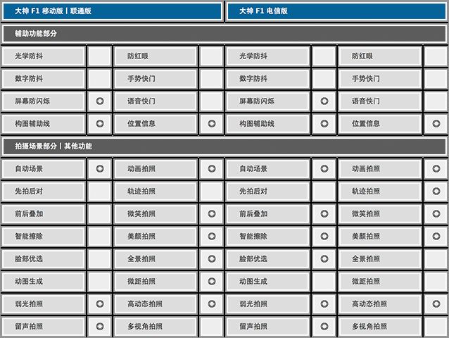 骁龙 410+4G 大神 F1 电信版全面评测 