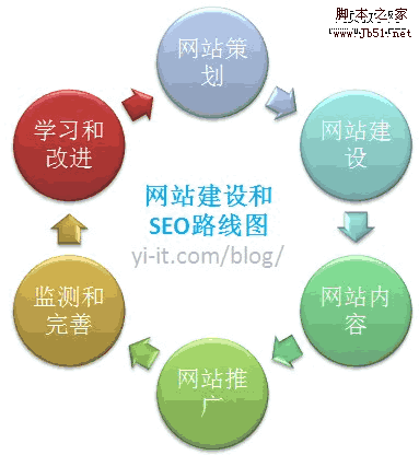 网站建设和SEO路线图