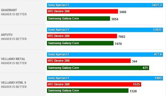 索尼Xperia E1:为音乐爱好者推出的入门机