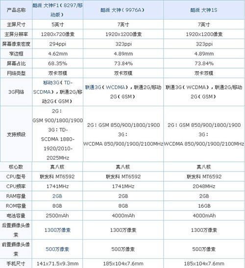 酷派大神/大神1S/大神F1全对比