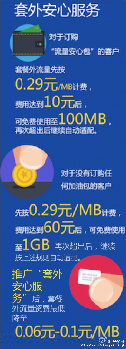 中国移动公布八大举措降手机网费:流量无敌!