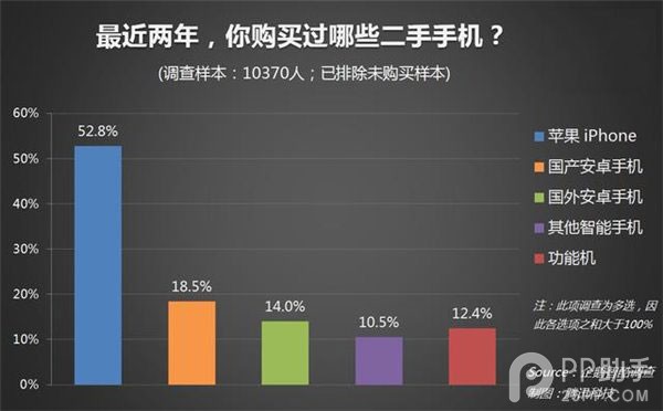 二手iPhone5s多少钱合理?王自如Zealer Fix悬! 二手iPhone5s多少钱合理?王自如Zealer Fix悬!
