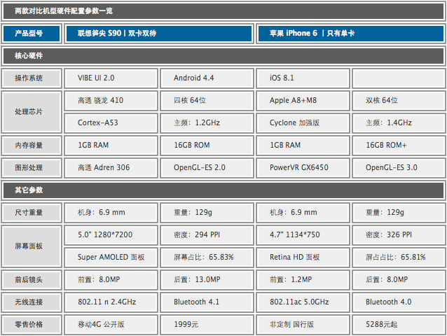 尖Phone：比美更美 联想S90 PK 苹果IP6 