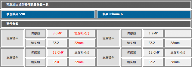 尖Phone：比美更美 联想S90 PK 苹果IP6 