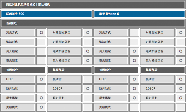 尖Phone：比美更美 联想S90 PK 苹果IP6 