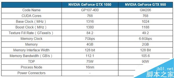 GTX 1050规格首曝!剑指RX 470