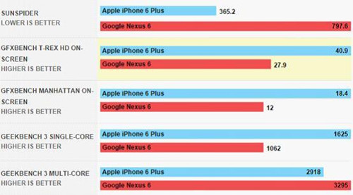 nexus6和iphone6 plus