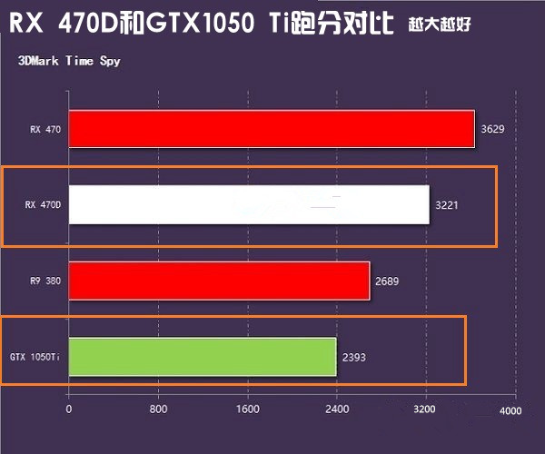 RX 470D和GTX1050 Ti哪个好?GTX1050Ti对比RX470D