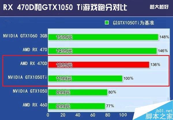 RX 470D和GTX1050 Ti哪个好?GTX1050Ti对比RX470D
