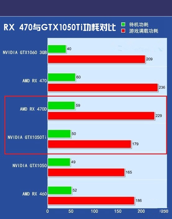 RX 470D和GTX1050 Ti哪个好?GTX1050Ti对比RX470D
