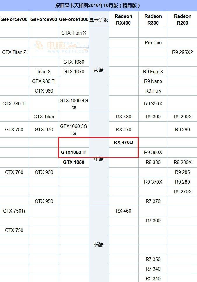 RX 470D和GTX1050 Ti哪个好?GTX1050Ti对比RX470D