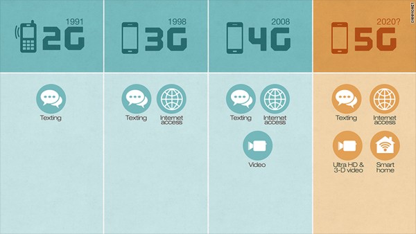 5g网速究竟有多快?比4g快多少?5g网络4g网络对比