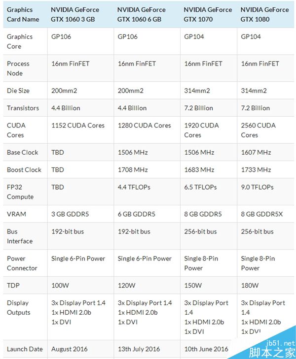 A卡超意外!GTX 1060 3GB被曝仅150美元:无敌了