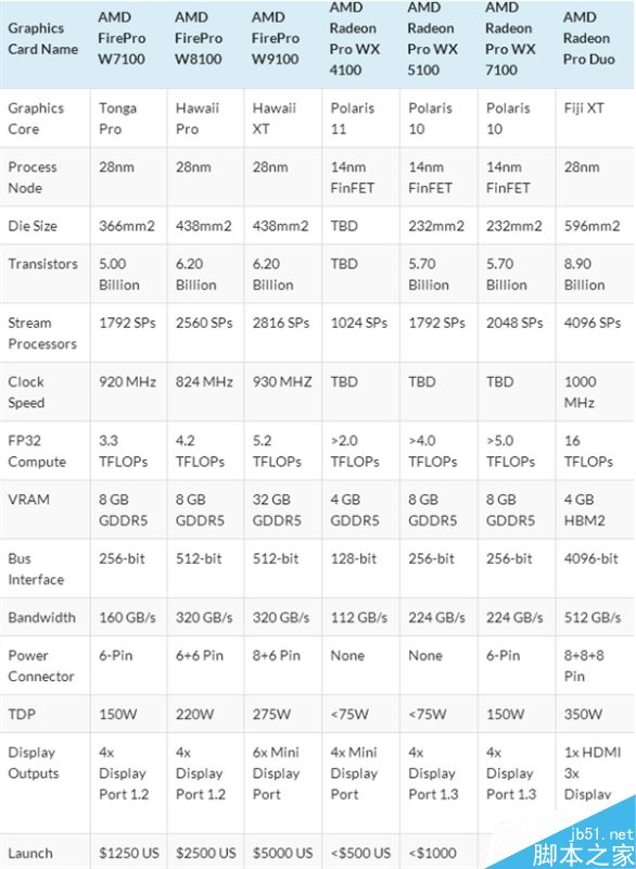 全年换装14nm北极星!AMD Radeon Pro WX专业卡发布
