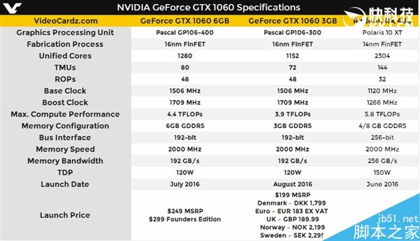 1599元大杀RX 480!GTX 1060 3G正式发布