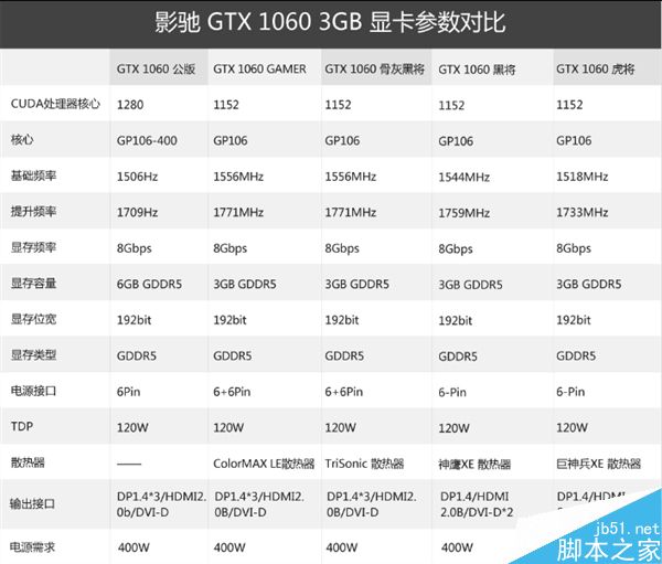 1599元大杀RX 480!GTX 1060 3G正式发布