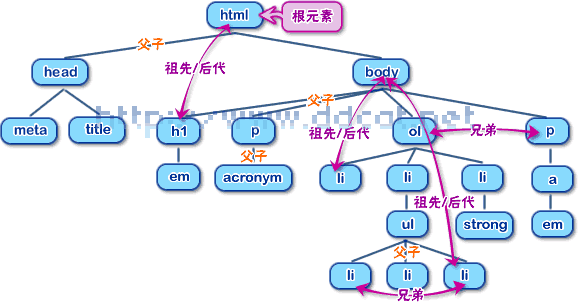 文档结构图