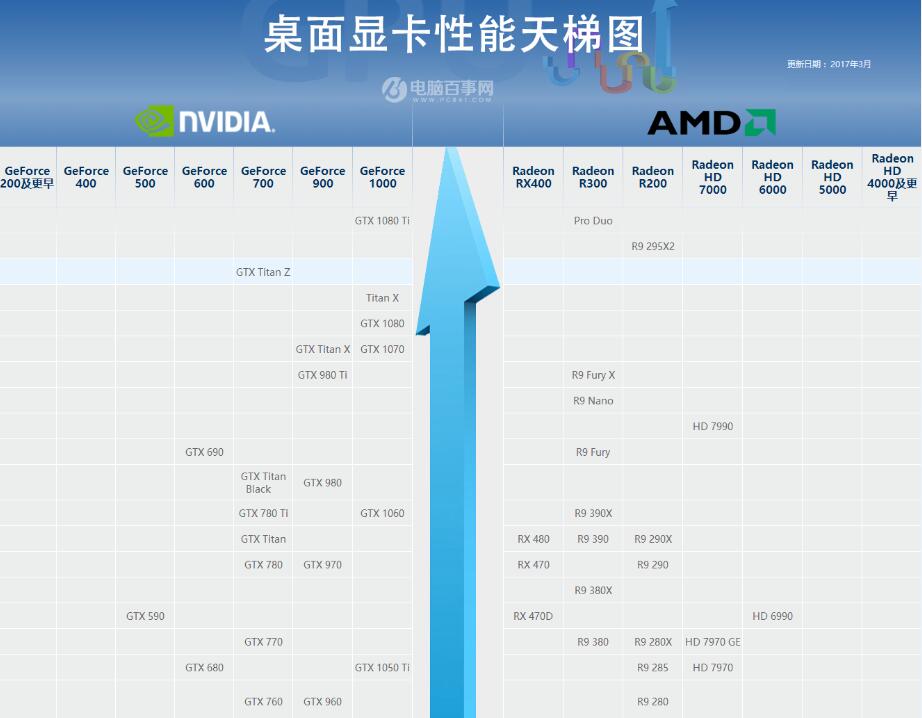 显卡怎么看排名?天梯图2017年3月最新完整版