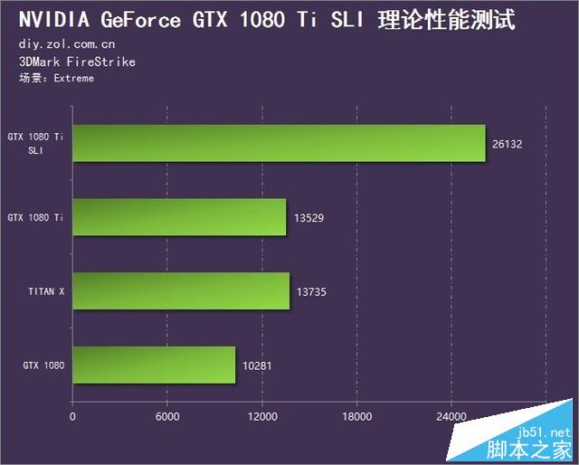 双卡表现真的渣?GTX 1080 Ti SLI测试