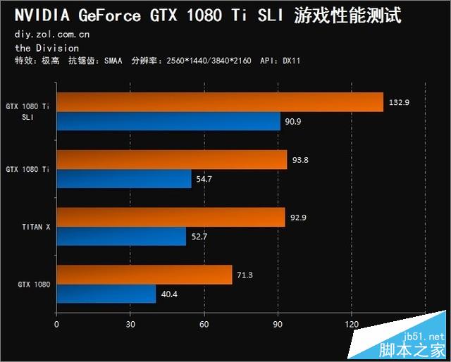 双卡表现真的渣?GTX 1080 Ti SLI测试
