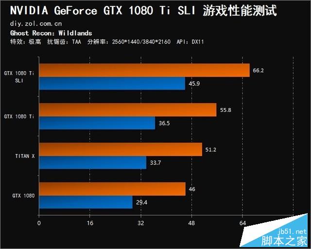 双卡表现真的渣?GTX 1080 Ti SLI测试