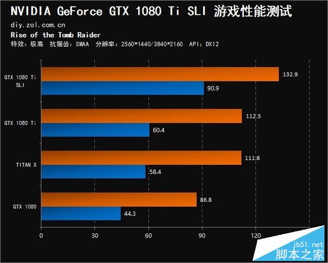 双卡表现真的渣?GTX 1080 Ti SLI测试