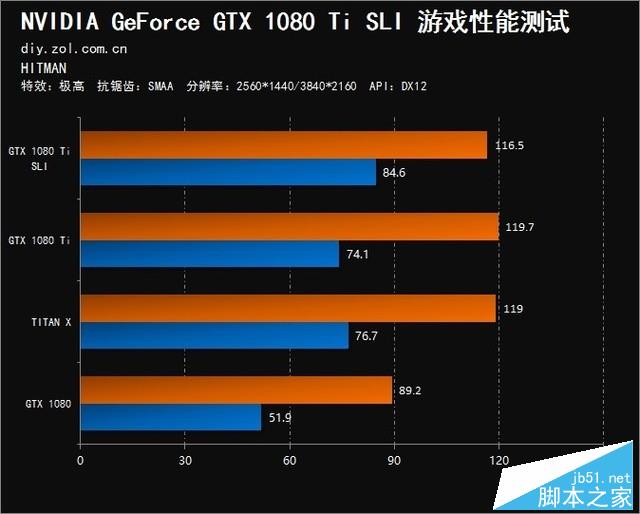 双卡表现真的渣?GTX 1080 Ti SLI测试