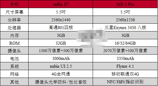 nubia Z7与魅族MX4 Pro哪个好？配置参数对比