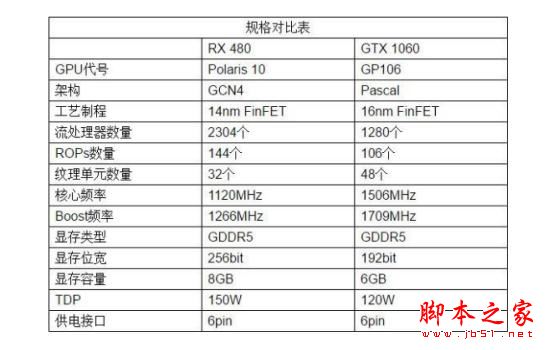RX480和GTX1060选哪个好?GTX1060对比RX480区别对比详细评测图解