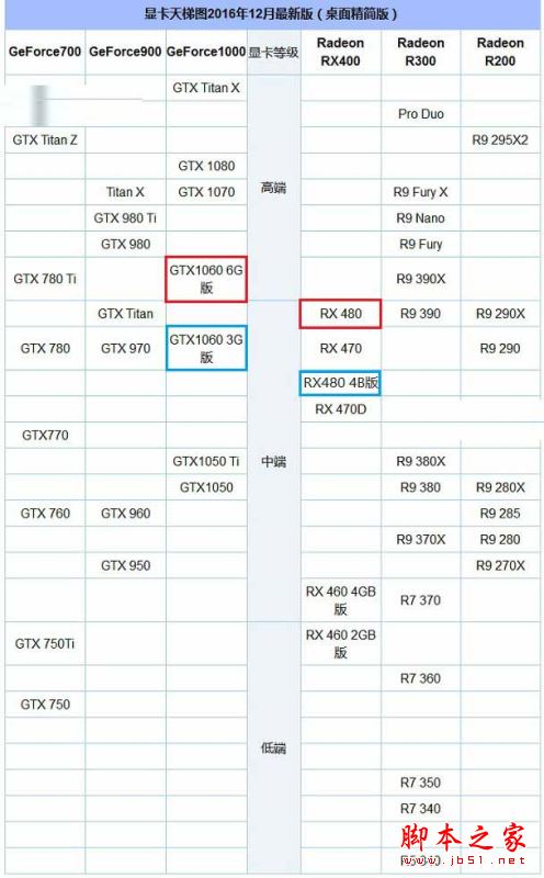 RX480和GTX1060选哪个好?GTX1060对比RX480区别对比详细评测图解