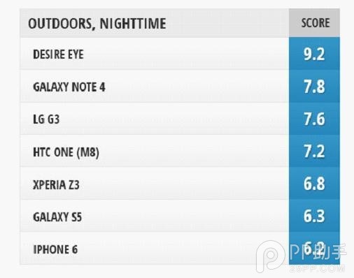 自拍手机哪个好 iPhone6与安卓旗舰前置摄像头对比