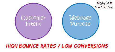 mismatch customer intent webpage purpose