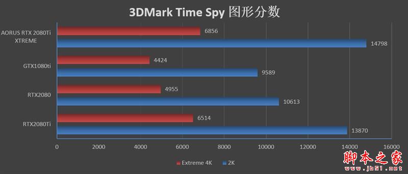 画质已与TAA抗锯齿无异!技嘉AORUS RTX 2080Ti XTREME显卡的DLSS技术评测:性能还能提升50%
