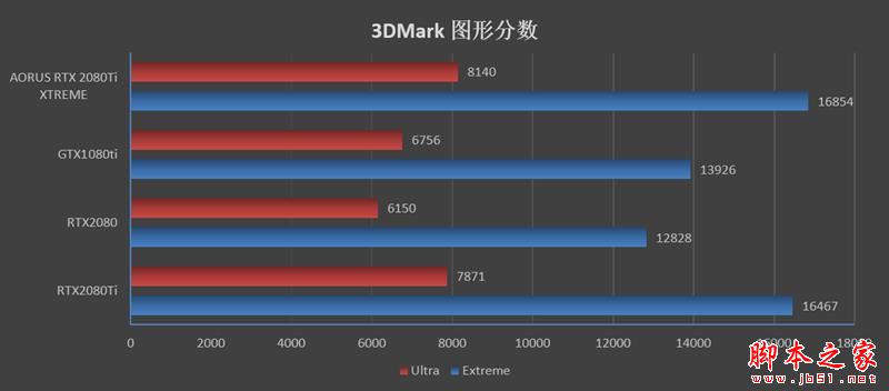 画质已与TAA抗锯齿无异!技嘉AORUS RTX 2080Ti XTREME显卡的DLSS技术评测:性能还能提升50%