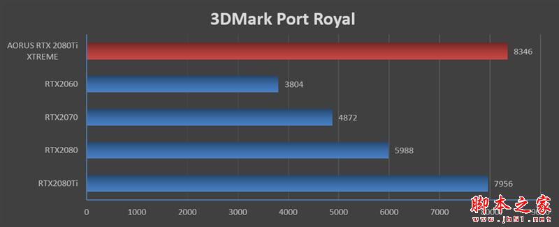 画质已与TAA抗锯齿无异!技嘉AORUS RTX 2080Ti XTREME显卡的DLSS技术评测:性能还能提升50%