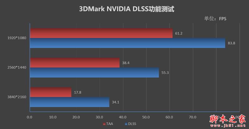 画质已与TAA抗锯齿无异!技嘉AORUS RTX 2080Ti XTREME显卡的DLSS技术评测:性能还能提升50%