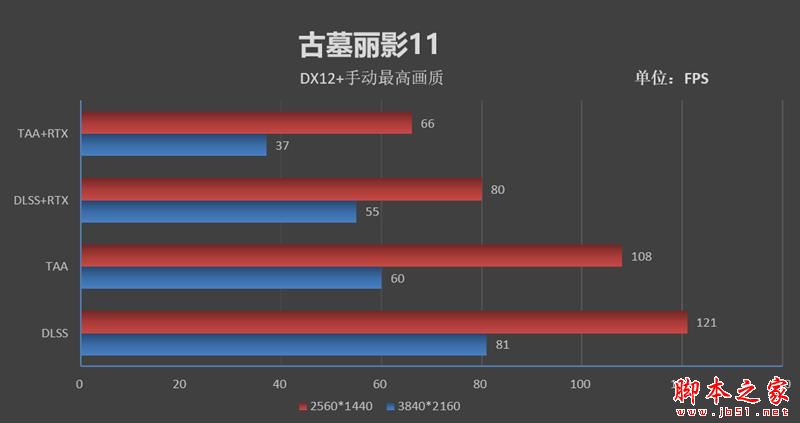 画质已与TAA抗锯齿无异!技嘉AORUS RTX 2080Ti XTREME显卡的DLSS技术评测:性能还能提升50%