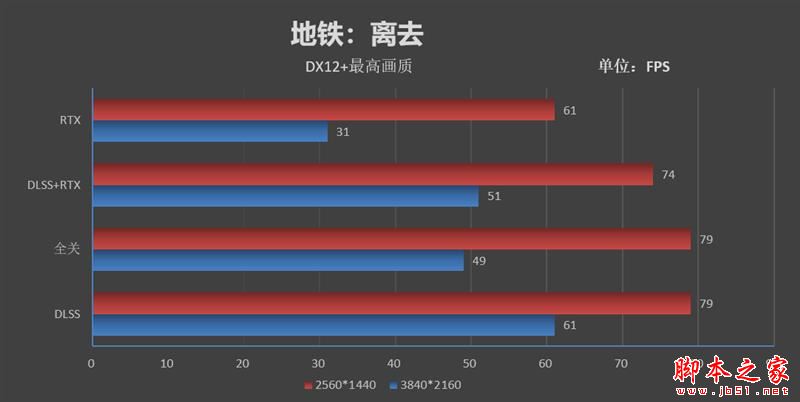 画质已与TAA抗锯齿无异!技嘉AORUS RTX 2080Ti XTREME显卡的DLSS技术评测:性能还能提升50%