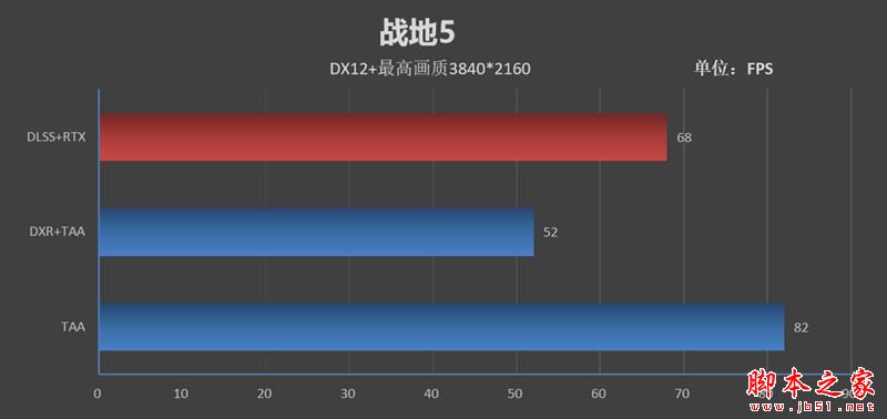 画质已与TAA抗锯齿无异!技嘉AORUS RTX 2080Ti XTREME显卡的DLSS技术评测:性能还能提升50%
