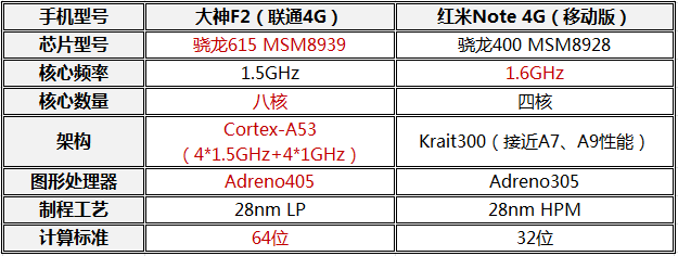 千元下争雄 大神F2对比红米Note 4G版 