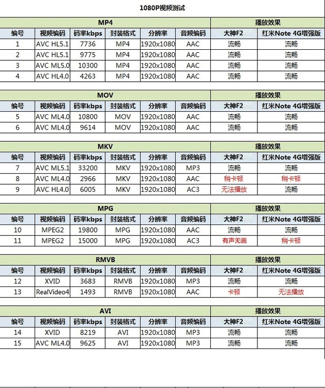 千元下争雄 大神F2对比红米Note 4G版 