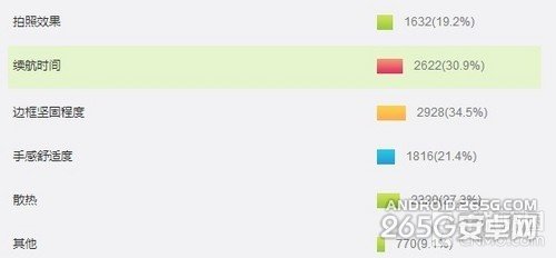 超薄手机你最担心啥？ 续航竟不是第一第2张图