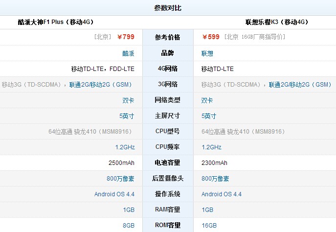 联想乐檬k3和酷派大神f1 plus对比