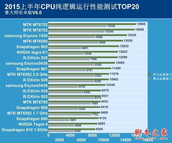 2015年上半年手机CPU综合性能排行榜