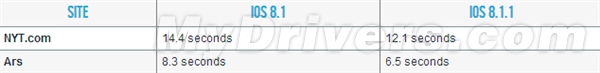 iOS 8.1.1下iPhone 4S、iPad 2：快了