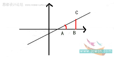 Flash AS教程：用AS3代码表现倾斜角与斜率,PS教程,思缘教程网