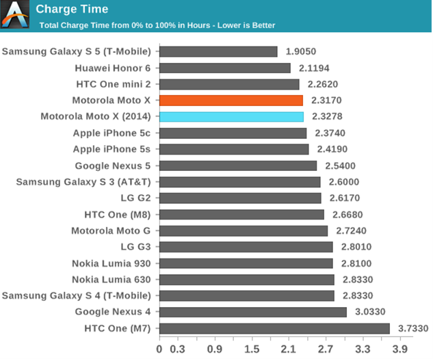 新Moto X和Nexus 6对比