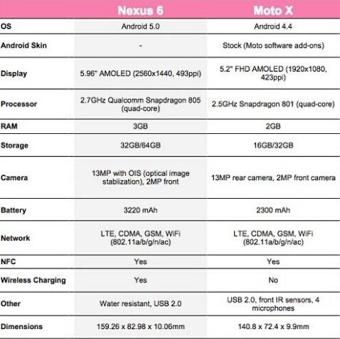 新Moto X和Nexus 6对比