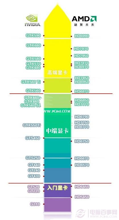 最新显卡性能天梯图(更新至2012年6月)